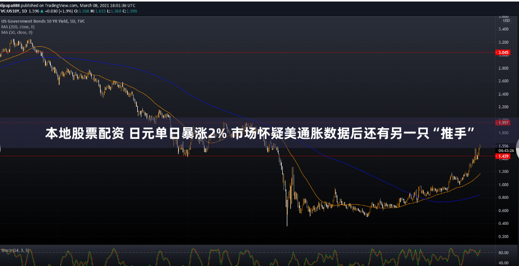 本地股票配资 日元单日暴涨2% 市场怀疑美通胀数据后还有另一只“推手”
